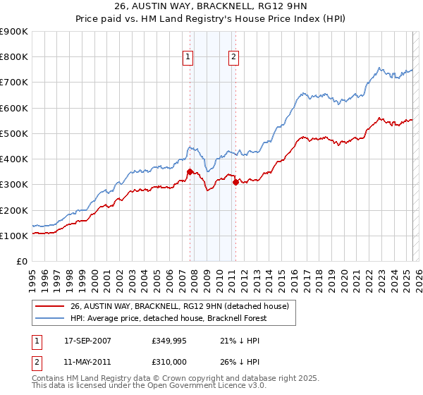 26, AUSTIN WAY, BRACKNELL, RG12 9HN: Price paid vs HM Land Registry's House Price Index