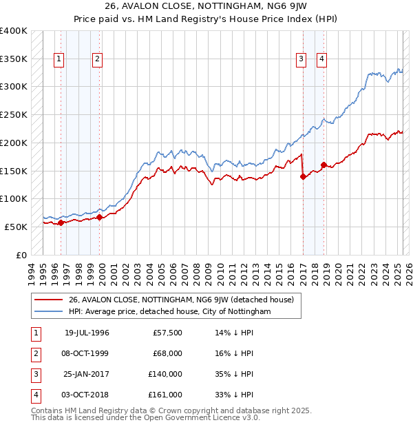 26, AVALON CLOSE, NOTTINGHAM, NG6 9JW: Price paid vs HM Land Registry's House Price Index
