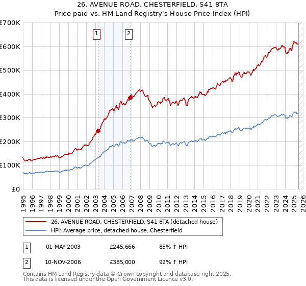 26, AVENUE ROAD, CHESTERFIELD, S41 8TA: Price paid vs HM Land Registry's House Price Index