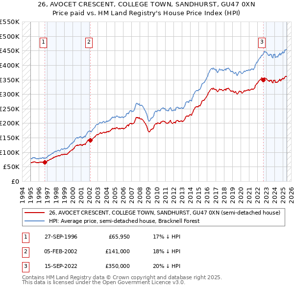 26, AVOCET CRESCENT, COLLEGE TOWN, SANDHURST, GU47 0XN: Price paid vs HM Land Registry's House Price Index