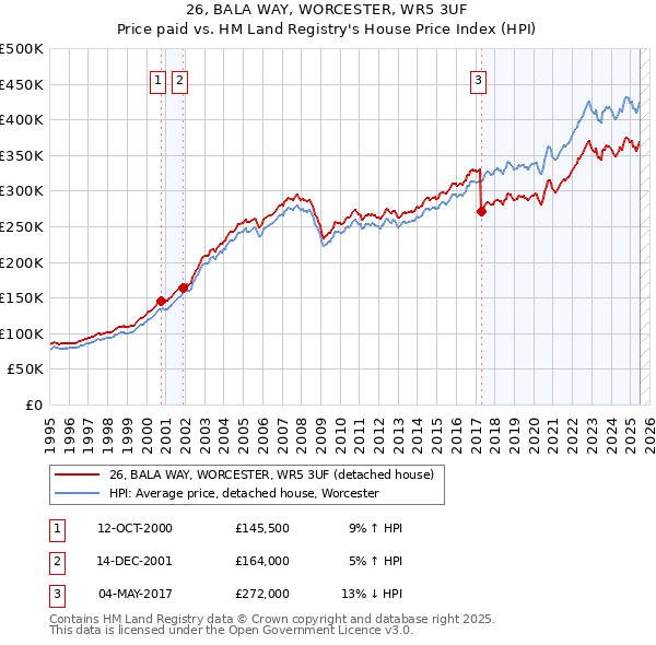 26, BALA WAY, WORCESTER, WR5 3UF: Price paid vs HM Land Registry's House Price Index