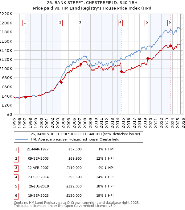 26, BANK STREET, CHESTERFIELD, S40 1BH: Price paid vs HM Land Registry's House Price Index