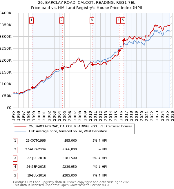 26, BARCLAY ROAD, CALCOT, READING, RG31 7EL: Price paid vs HM Land Registry's House Price Index