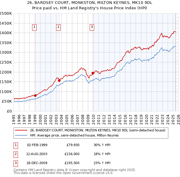 26, BARDSEY COURT, MONKSTON, MILTON KEYNES, MK10 9DL: Price paid vs HM Land Registry's House Price Index