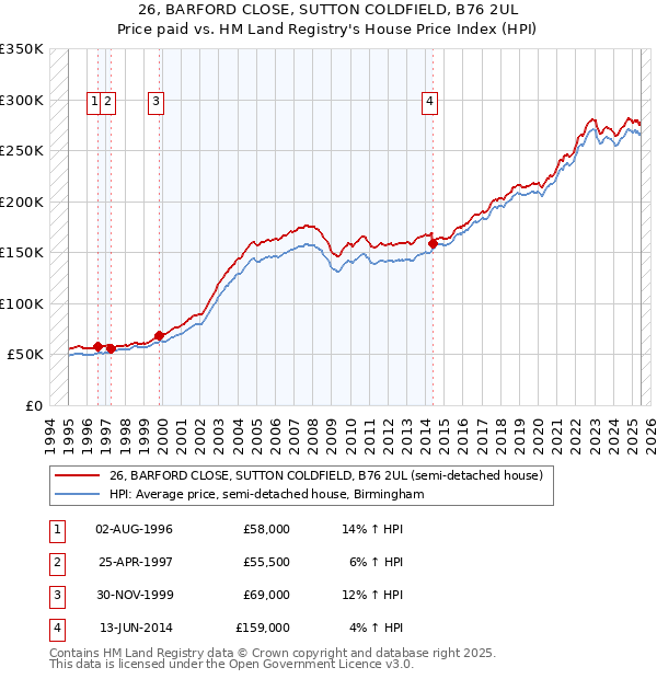 26, BARFORD CLOSE, SUTTON COLDFIELD, B76 2UL: Price paid vs HM Land Registry's House Price Index