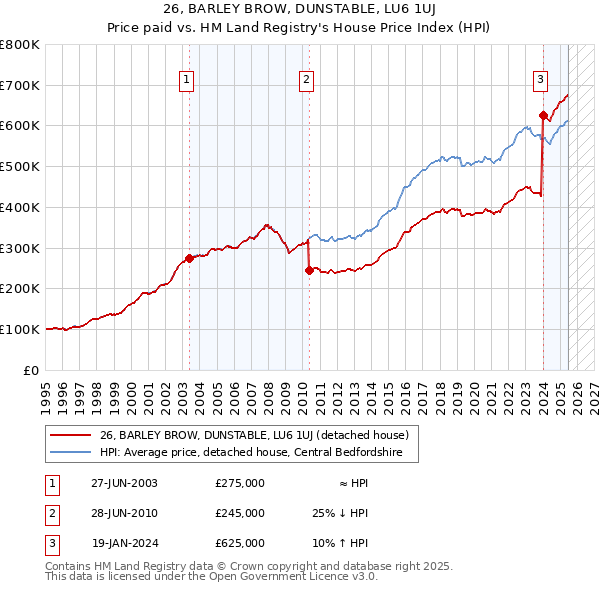 26, BARLEY BROW, DUNSTABLE, LU6 1UJ: Price paid vs HM Land Registry's House Price Index