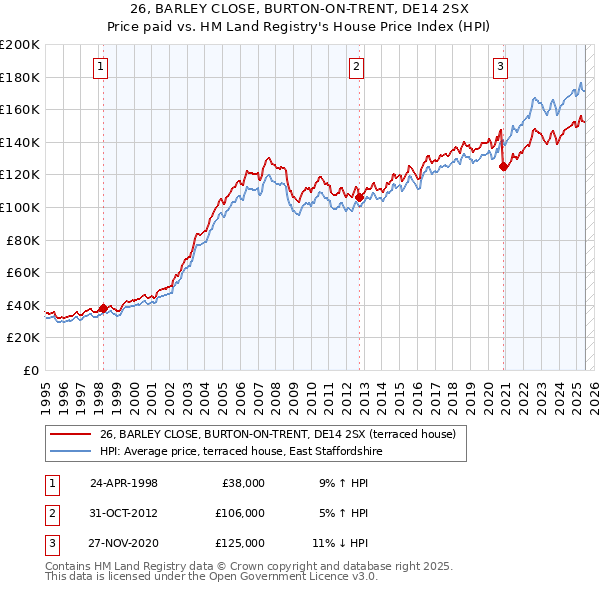 26, BARLEY CLOSE, BURTON-ON-TRENT, DE14 2SX: Price paid vs HM Land Registry's House Price Index