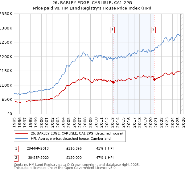26, BARLEY EDGE, CARLISLE, CA1 2PG: Price paid vs HM Land Registry's House Price Index