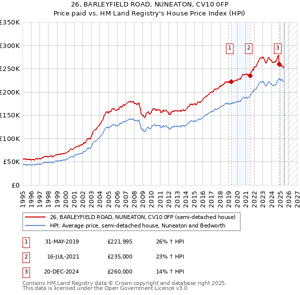 26, BARLEYFIELD ROAD, NUNEATON, CV10 0FP: Price paid vs HM Land Registry's House Price Index