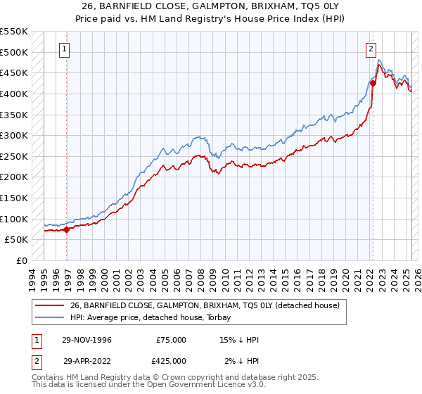 26, BARNFIELD CLOSE, GALMPTON, BRIXHAM, TQ5 0LY: Price paid vs HM Land Registry's House Price Index
