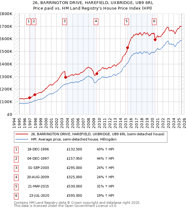 26, BARRINGTON DRIVE, HAREFIELD, UXBRIDGE, UB9 6RL: Price paid vs HM Land Registry's House Price Index