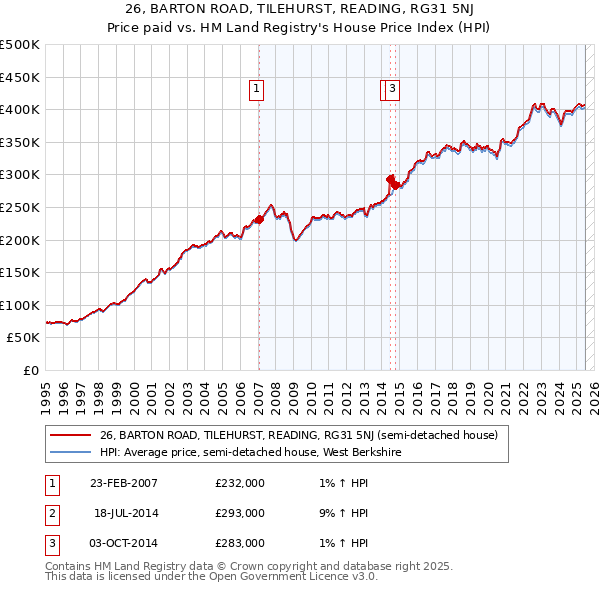 26, BARTON ROAD, TILEHURST, READING, RG31 5NJ: Price paid vs HM Land Registry's House Price Index