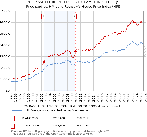 26, BASSETT GREEN CLOSE, SOUTHAMPTON, SO16 3QS: Price paid vs HM Land Registry's House Price Index