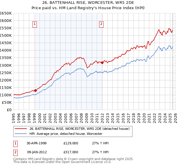 26, BATTENHALL RISE, WORCESTER, WR5 2DE: Price paid vs HM Land Registry's House Price Index