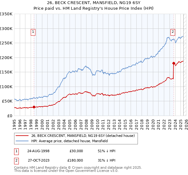 26, BECK CRESCENT, MANSFIELD, NG19 6SY: Price paid vs HM Land Registry's House Price Index