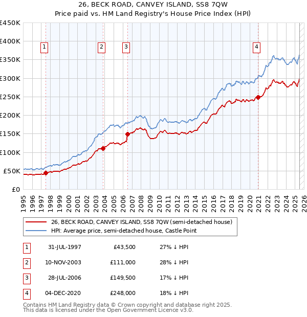 26, BECK ROAD, CANVEY ISLAND, SS8 7QW: Price paid vs HM Land Registry's House Price Index