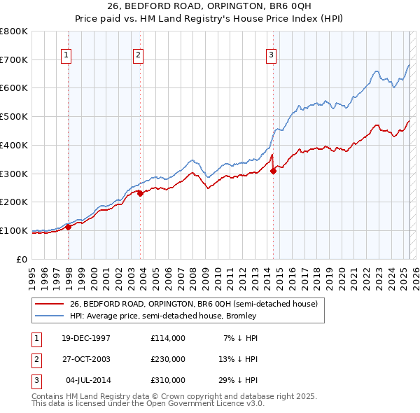 26, BEDFORD ROAD, ORPINGTON, BR6 0QH: Price paid vs HM Land Registry's House Price Index