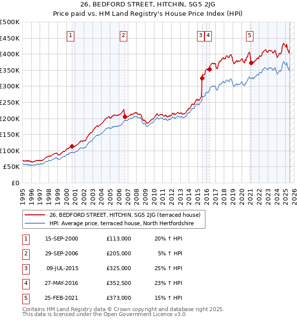 26, BEDFORD STREET, HITCHIN, SG5 2JG: Price paid vs HM Land Registry's House Price Index