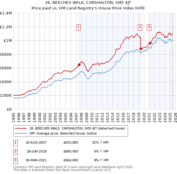26, BEECHES WALK, CARSHALTON, SM5 4JT: Price paid vs HM Land Registry's House Price Index