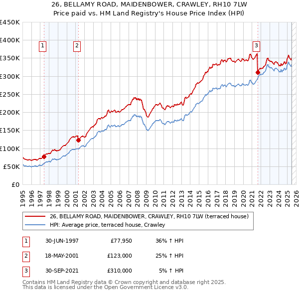26, BELLAMY ROAD, MAIDENBOWER, CRAWLEY, RH10 7LW: Price paid vs HM Land Registry's House Price Index