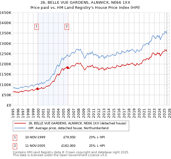 26, BELLE VUE GARDENS, ALNWICK, NE66 1XX: Price paid vs HM Land Registry's House Price Index
