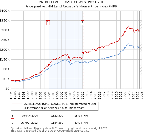 26, BELLEVUE ROAD, COWES, PO31 7HL: Price paid vs HM Land Registry's House Price Index
