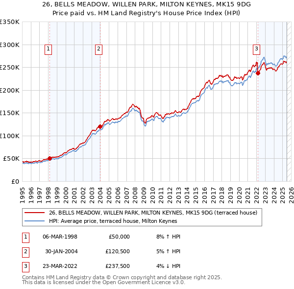 26, BELLS MEADOW, WILLEN PARK, MILTON KEYNES, MK15 9DG: Price paid vs HM Land Registry's House Price Index