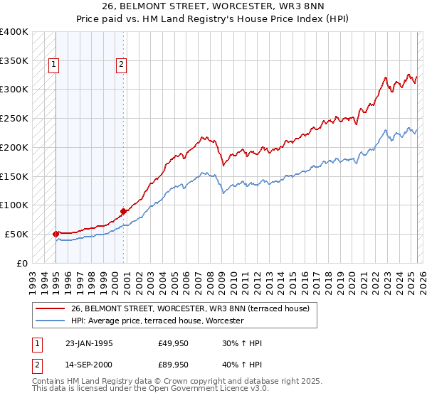 26, BELMONT STREET, WORCESTER, WR3 8NN: Price paid vs HM Land Registry's House Price Index