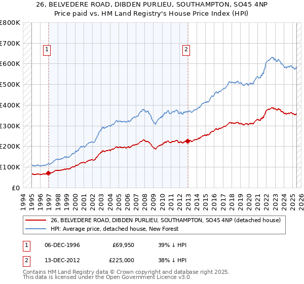 26, BELVEDERE ROAD, DIBDEN PURLIEU, SOUTHAMPTON, SO45 4NP: Price paid vs HM Land Registry's House Price Index