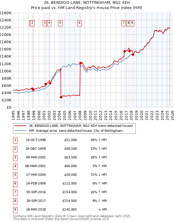 26, BENDIGO LANE, NOTTINGHAM, NG2 4EH: Price paid vs HM Land Registry's House Price Index