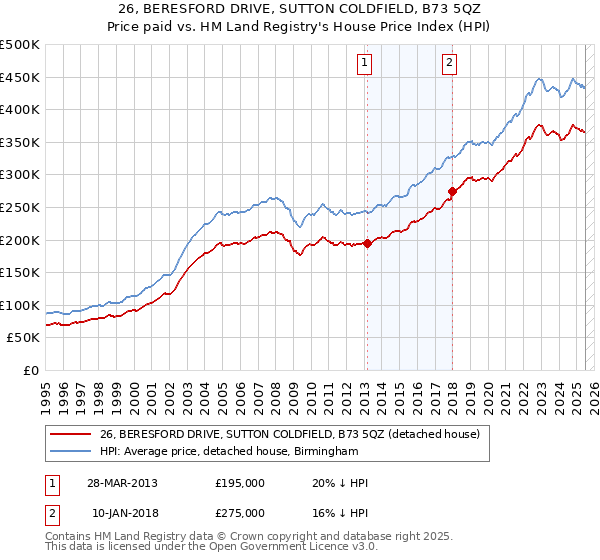 26, BERESFORD DRIVE, SUTTON COLDFIELD, B73 5QZ: Price paid vs HM Land Registry's House Price Index