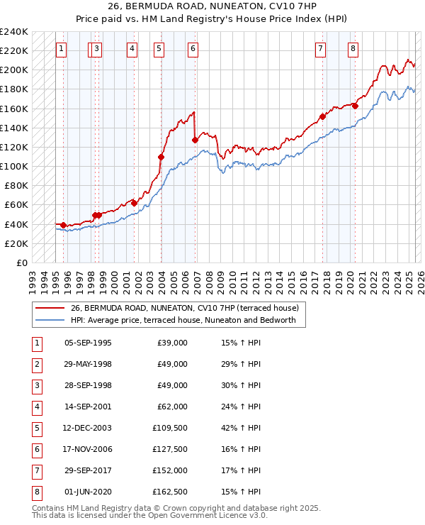 26, BERMUDA ROAD, NUNEATON, CV10 7HP: Price paid vs HM Land Registry's House Price Index