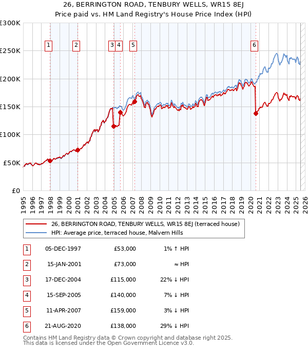 26, BERRINGTON ROAD, TENBURY WELLS, WR15 8EJ: Price paid vs HM Land Registry's House Price Index