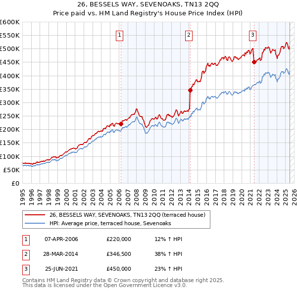 26, BESSELS WAY, SEVENOAKS, TN13 2QQ: Price paid vs HM Land Registry's House Price Index