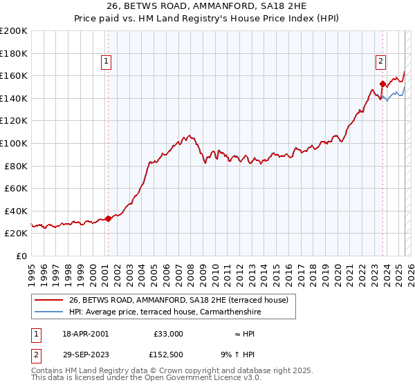 26, BETWS ROAD, AMMANFORD, SA18 2HE: Price paid vs HM Land Registry's House Price Index