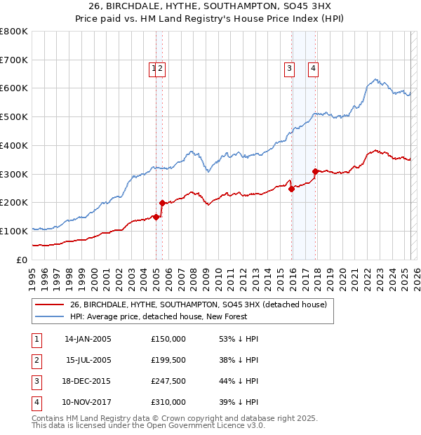 26, BIRCHDALE, HYTHE, SOUTHAMPTON, SO45 3HX: Price paid vs HM Land Registry's House Price Index