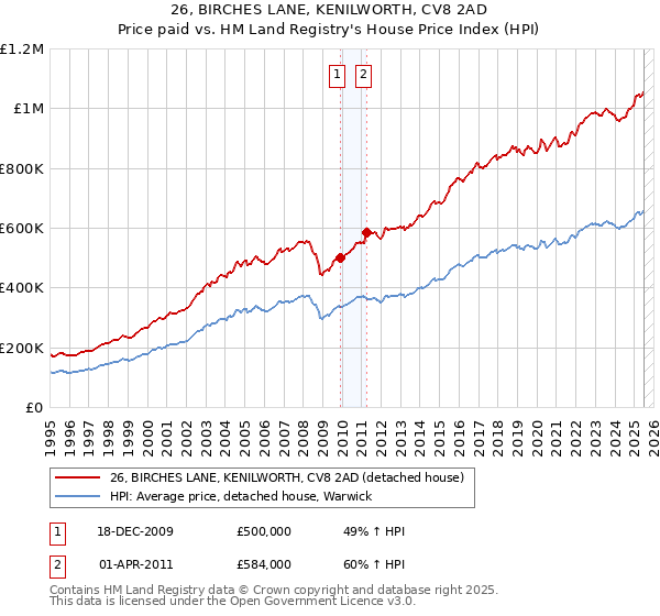 26, BIRCHES LANE, KENILWORTH, CV8 2AD: Price paid vs HM Land Registry's House Price Index