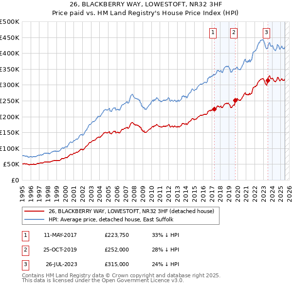 26, BLACKBERRY WAY, LOWESTOFT, NR32 3HF: Price paid vs HM Land Registry's House Price Index