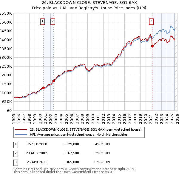 26, BLACKDOWN CLOSE, STEVENAGE, SG1 6AX: Price paid vs HM Land Registry's House Price Index
