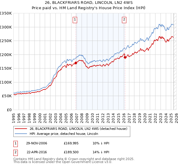 26, BLACKFRIARS ROAD, LINCOLN, LN2 4WS: Price paid vs HM Land Registry's House Price Index