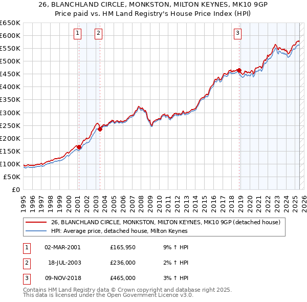 26, BLANCHLAND CIRCLE, MONKSTON, MILTON KEYNES, MK10 9GP: Price paid vs HM Land Registry's House Price Index