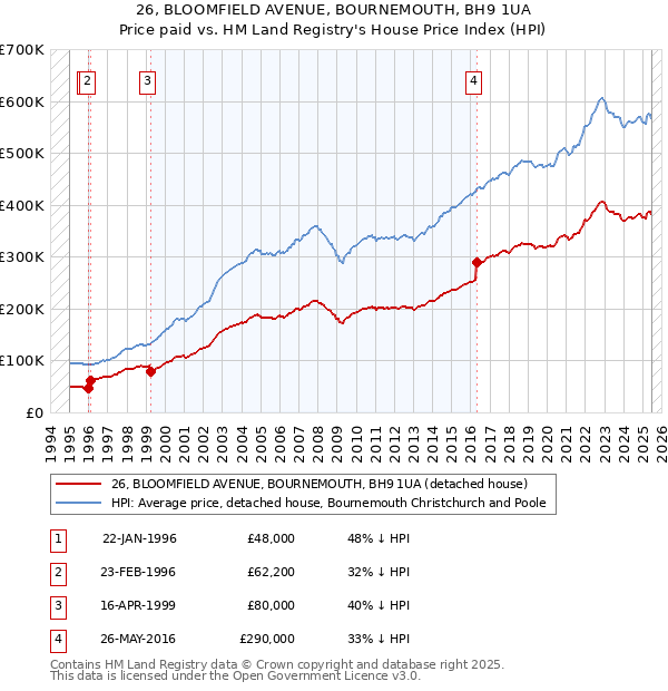 26, BLOOMFIELD AVENUE, BOURNEMOUTH, BH9 1UA: Price paid vs HM Land Registry's House Price Index