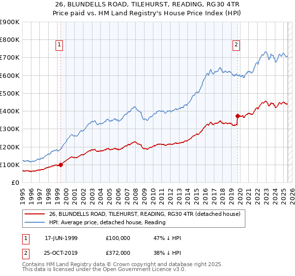 26, BLUNDELLS ROAD, TILEHURST, READING, RG30 4TR: Price paid vs HM Land Registry's House Price Index