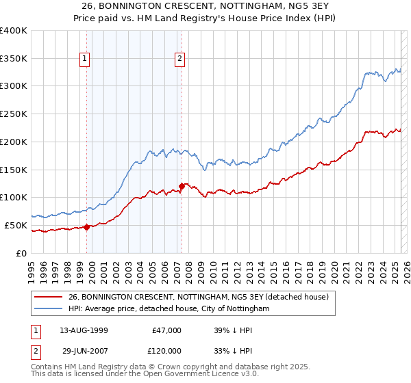 26, BONNINGTON CRESCENT, NOTTINGHAM, NG5 3EY: Price paid vs HM Land Registry's House Price Index