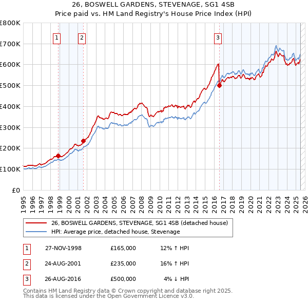 26, BOSWELL GARDENS, STEVENAGE, SG1 4SB: Price paid vs HM Land Registry's House Price Index