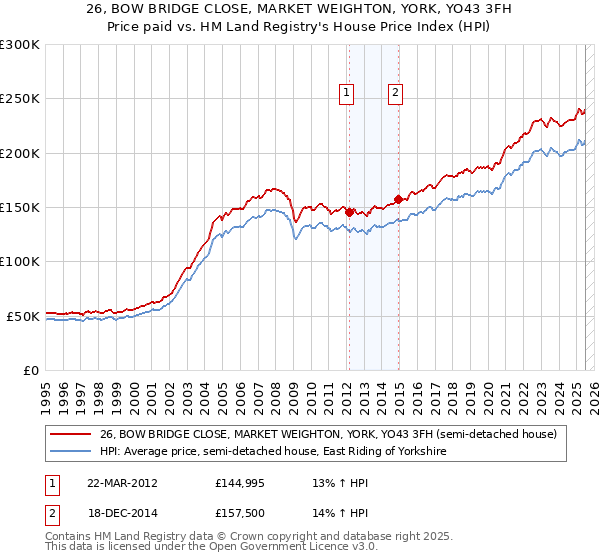 26, BOW BRIDGE CLOSE, MARKET WEIGHTON, YORK, YO43 3FH: Price paid vs HM Land Registry's House Price Index
