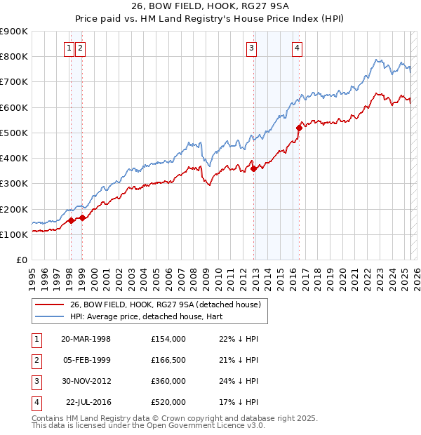 26, BOW FIELD, HOOK, RG27 9SA: Price paid vs HM Land Registry's House Price Index