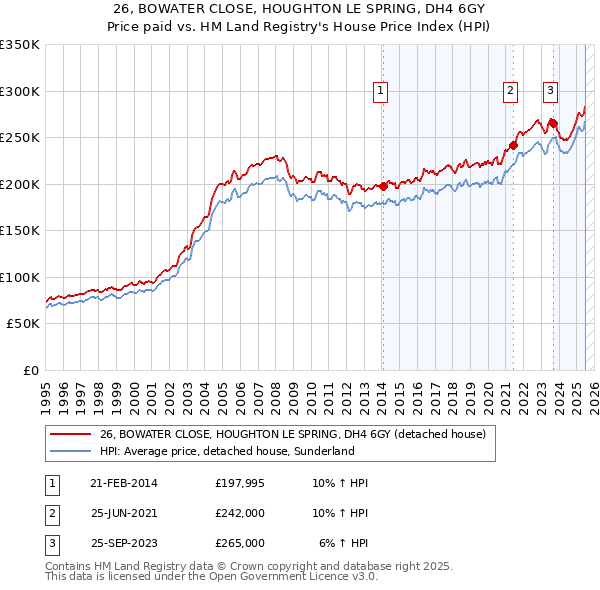 26, BOWATER CLOSE, HOUGHTON LE SPRING, DH4 6GY: Price paid vs HM Land Registry's House Price Index