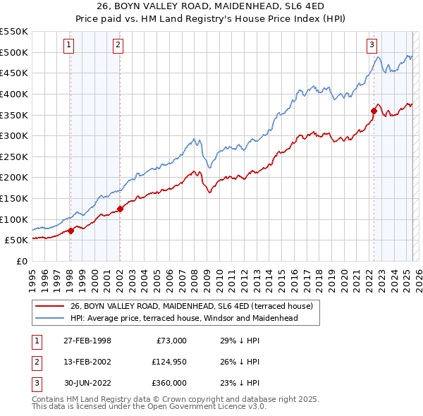 26, BOYN VALLEY ROAD, MAIDENHEAD, SL6 4ED: Price paid vs HM Land Registry's House Price Index