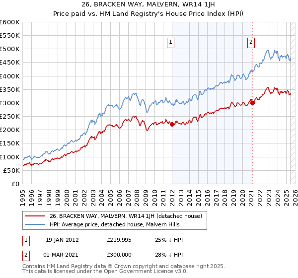 26, BRACKEN WAY, MALVERN, WR14 1JH: Price paid vs HM Land Registry's House Price Index